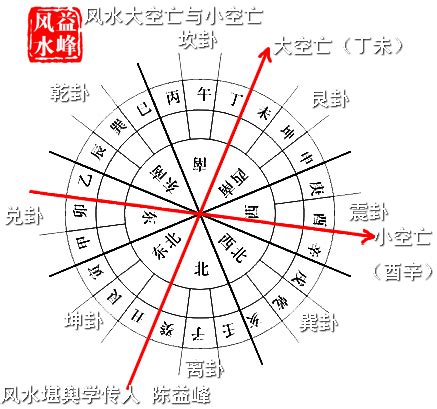 空亡線的房子|八大空亡线运用与调整